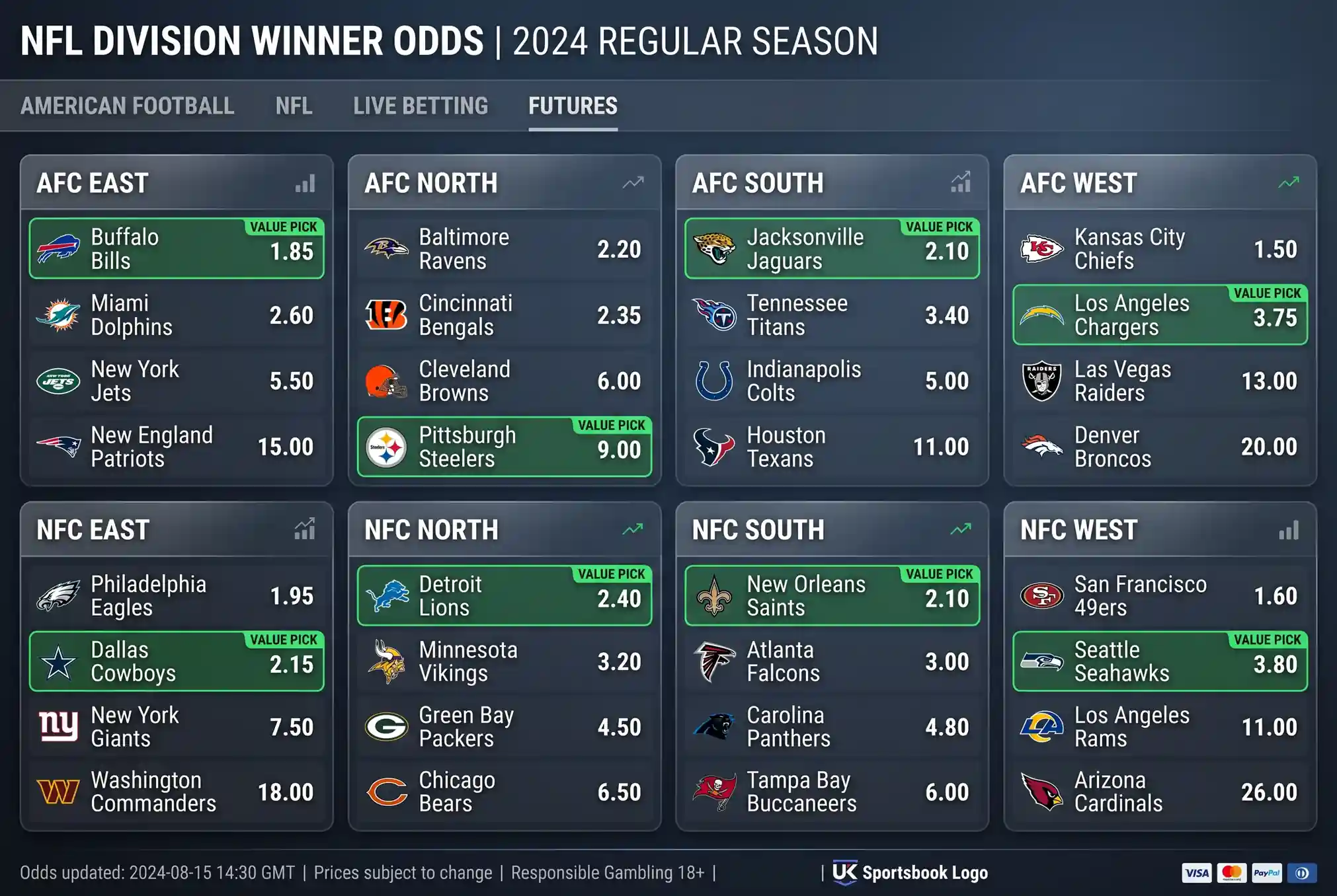 NFL division standings displayed on a sportsbook futures market screen with division winner odds